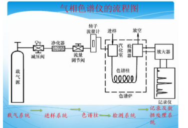 气相色谱仪的组成部分